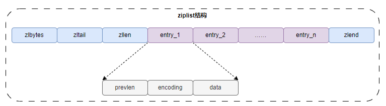 ziplist
