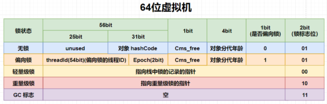 64位虚拟机对象头信息