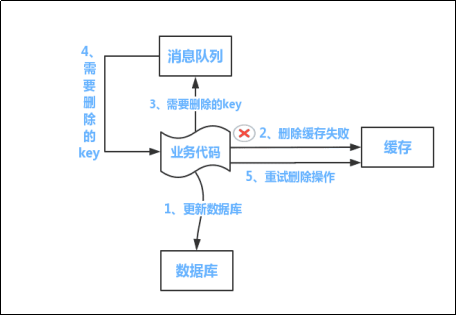 利用mq的持久化与事务机制保证缓存删除成功