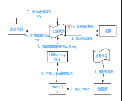 利用binlog订阅机制+mq保证缓存删除成功