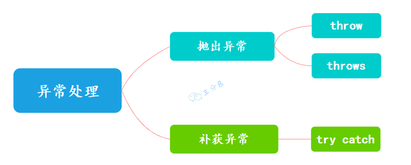 三分恶面渣逆袭：异常处理