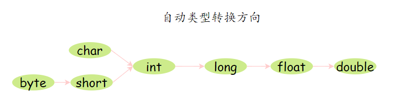 三分恶面渣逆袭：Java自动类型转换方向