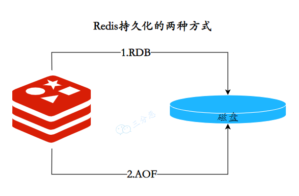 Redis持久化的两种方式