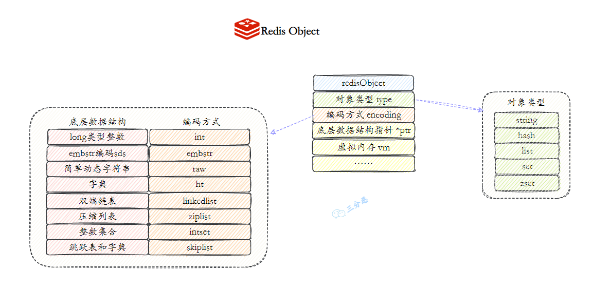 Redis Object对应的映射