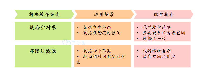 缓存空对象和布隆过滤器方案