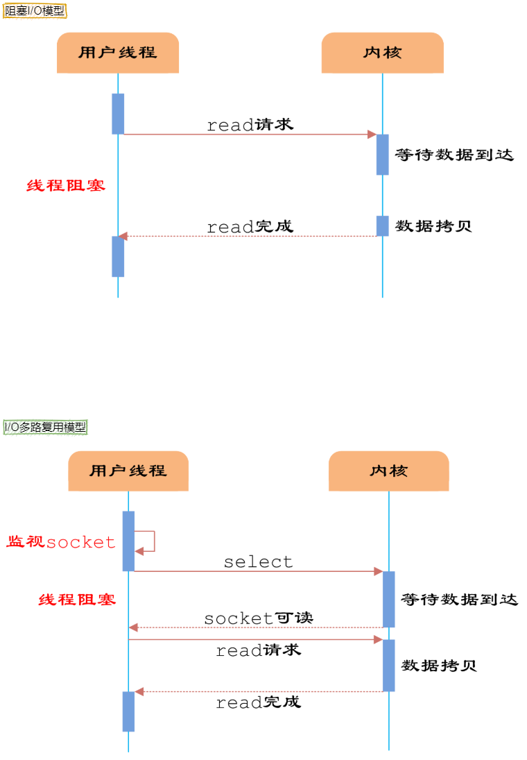 图片来源于网络：多路复用模型