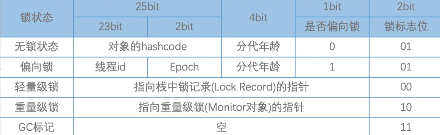 32位虚拟机对象头信息