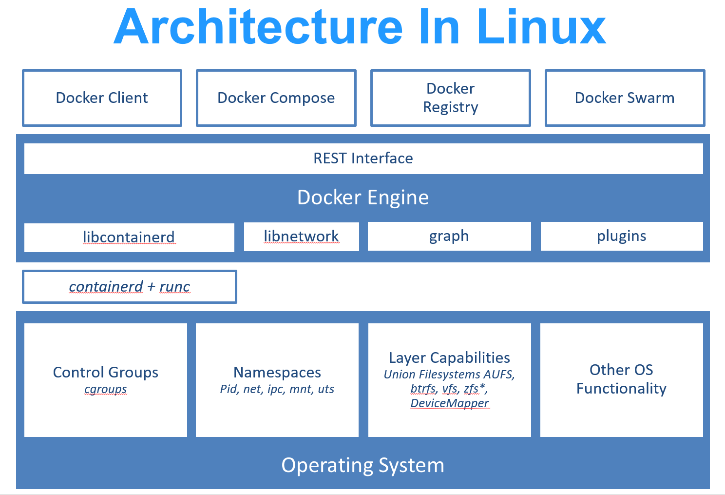 dockeronlinux