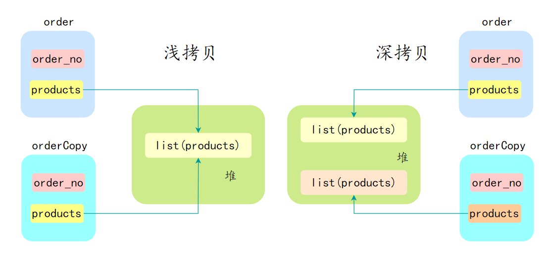 三分恶面渣逆袭:浅拷贝和深拷贝示意图