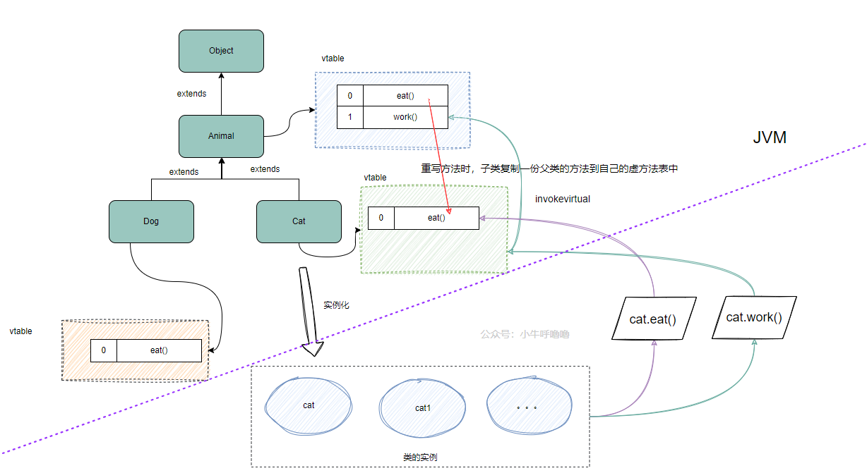 截图来自博客园的小牛呼噜噜:虚拟方法表