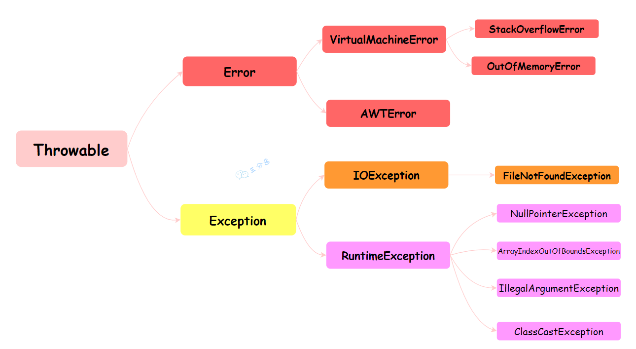 三分恶面渣逆袭:Java异常体系