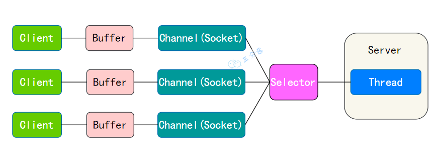 三分恶面渣逆袭:NIO完整示意图
