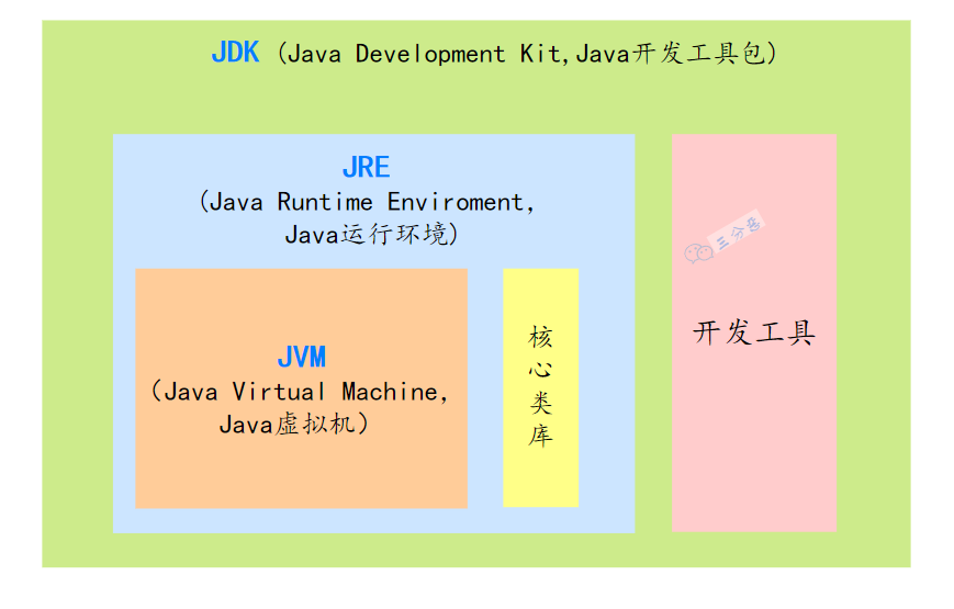 三分恶面渣逆袭:JDK、JRE、JVM关系