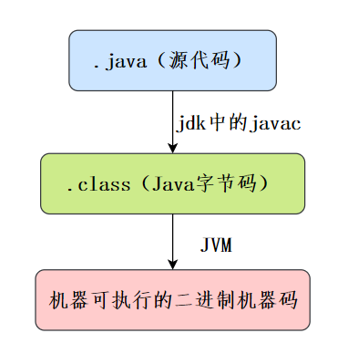三分恶面渣逆袭:Java程序执行过程