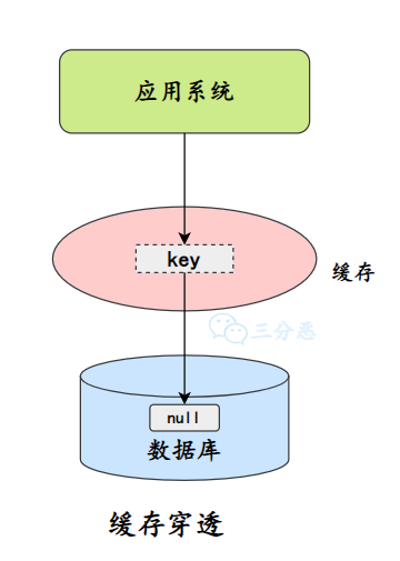 三分恶面渣逆袭:缓存穿透
