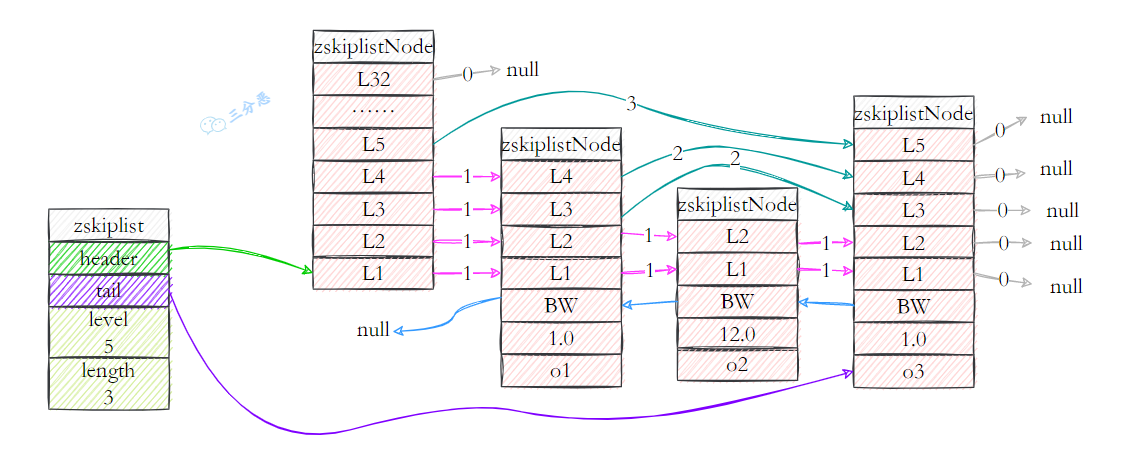 三分恶面渣逆袭:跳表