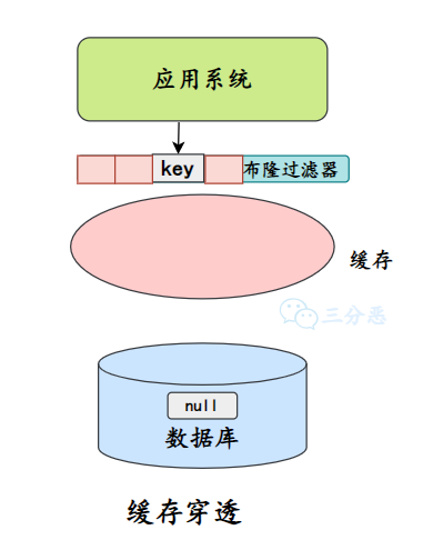 三分恶面渣逆袭:布隆过滤器