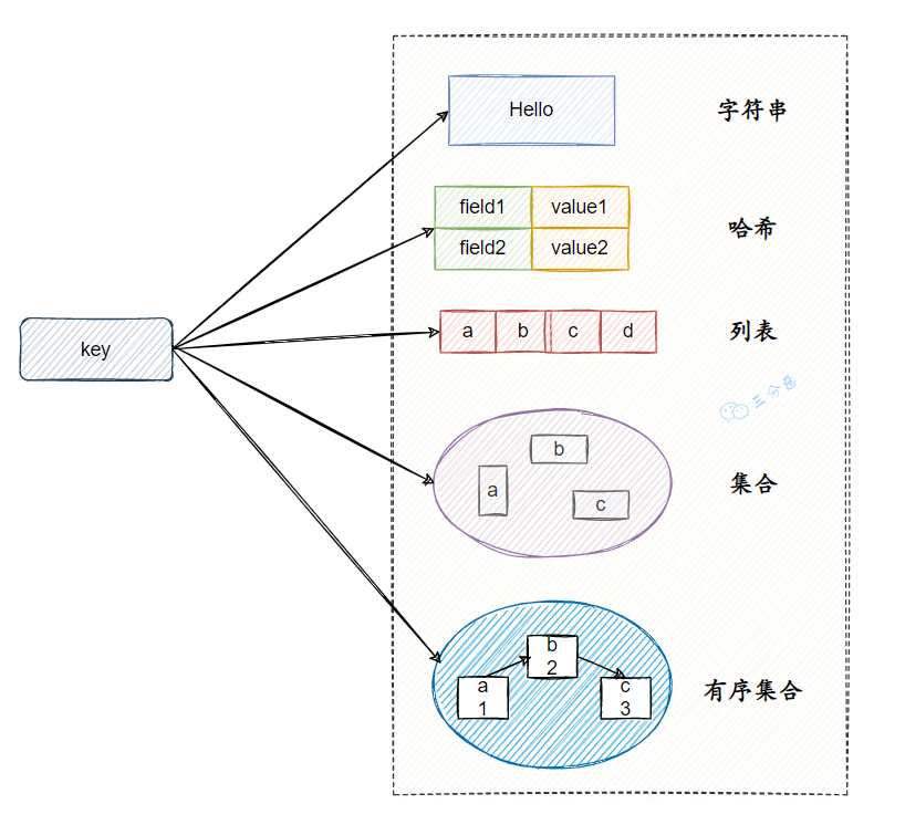 三分恶面渣逆袭:Redis基本数据类型