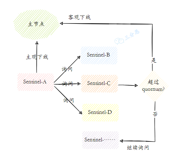 三分恶面渣逆袭:主观下线和客观下线