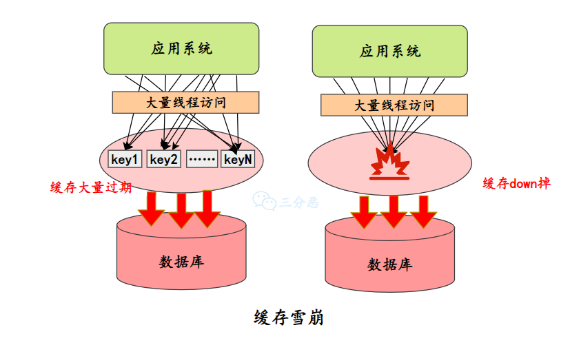 三分恶面渣逆袭:缓存雪崩