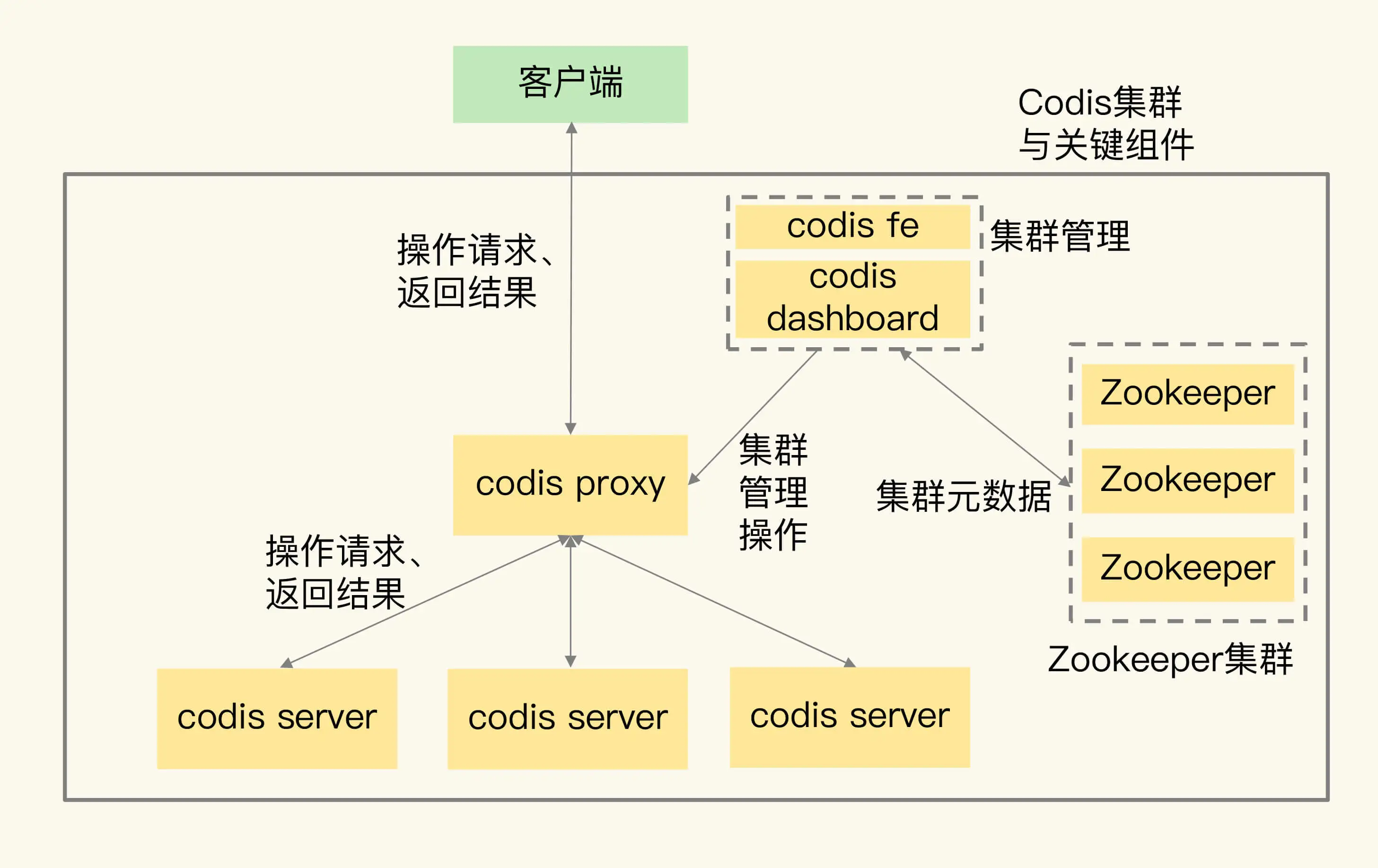 极客时间:Codis