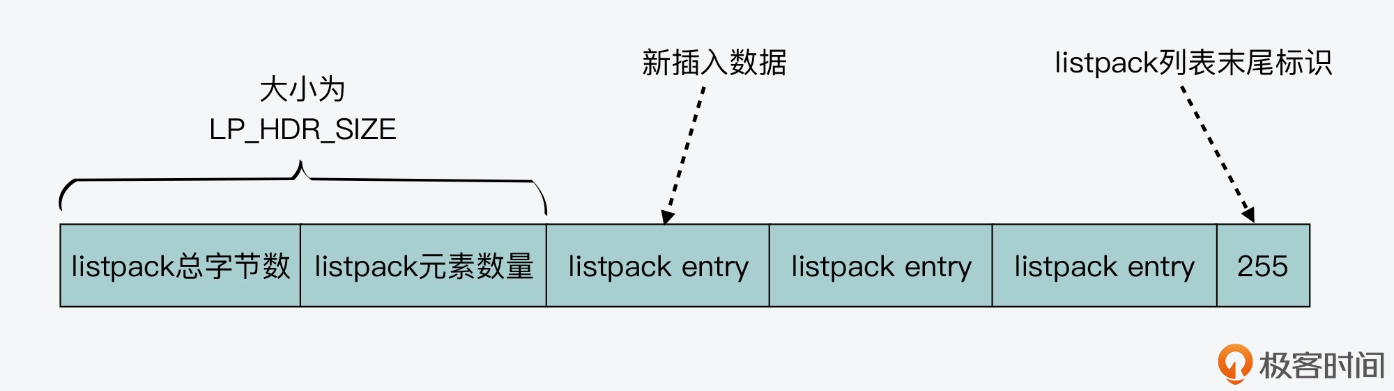 极客时间:listpack