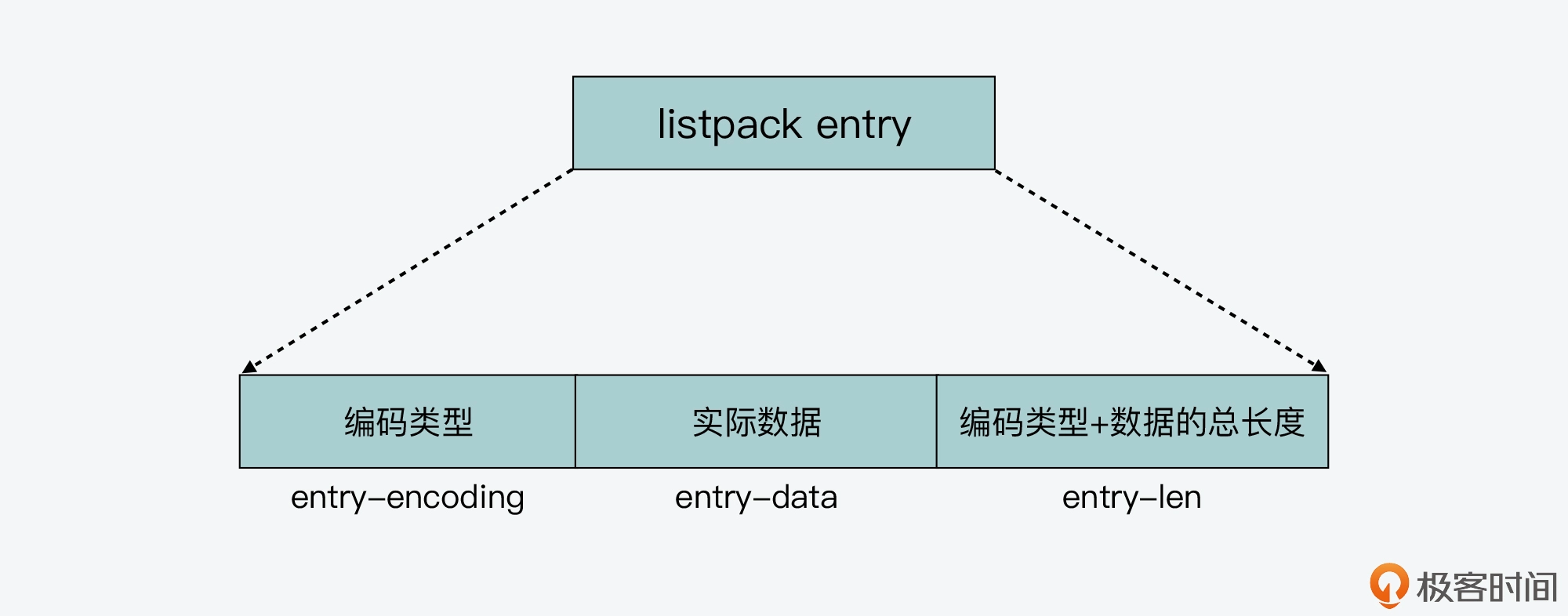极客时间:listpack 的元素