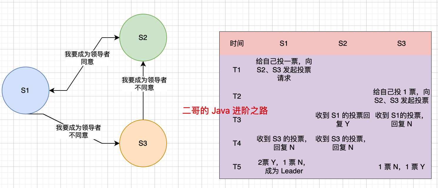 二哥的 Java 进阶之路:领导者Sentinel节点选举