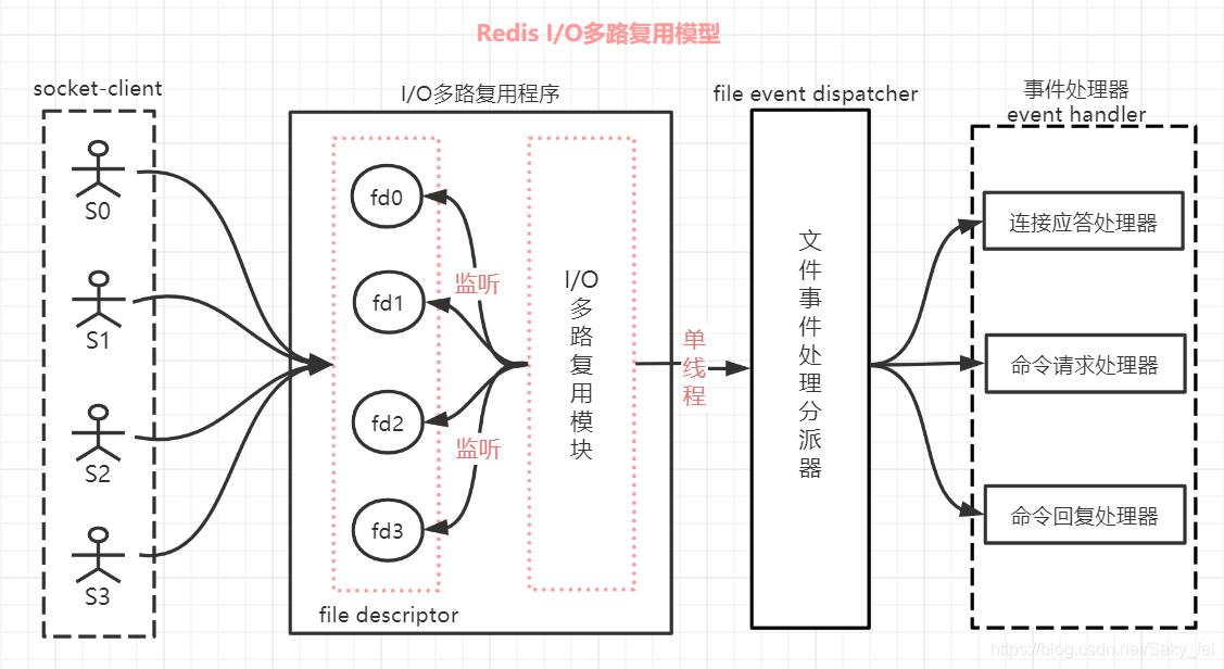 有盐先生:IO 多路复用