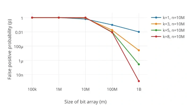 勇哥:布隆过滤器的误判