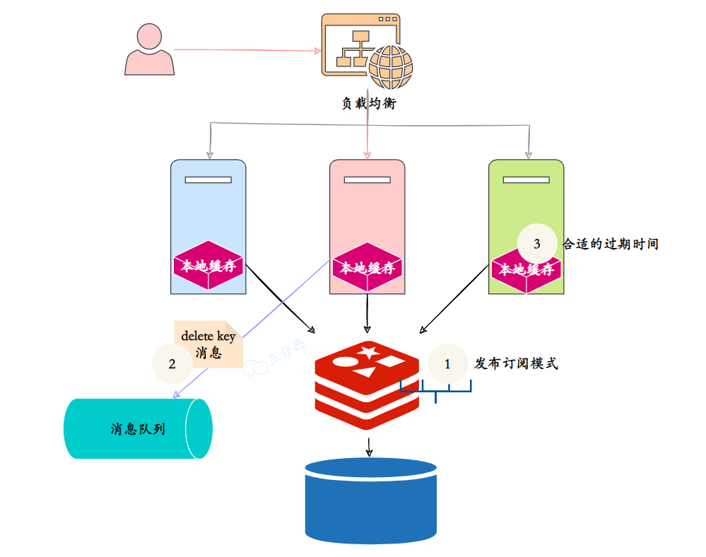 三分恶面渣逆袭:本地缓存/分布式缓存保持一致