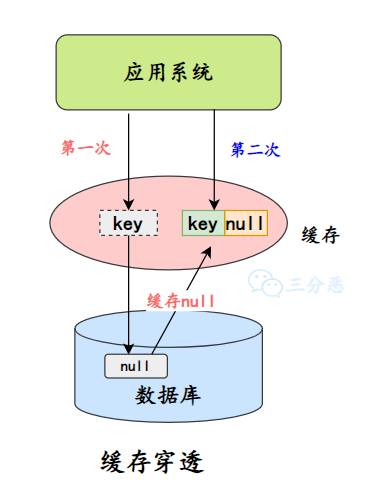 三分恶面渣逆袭:缓存空值/默认值
