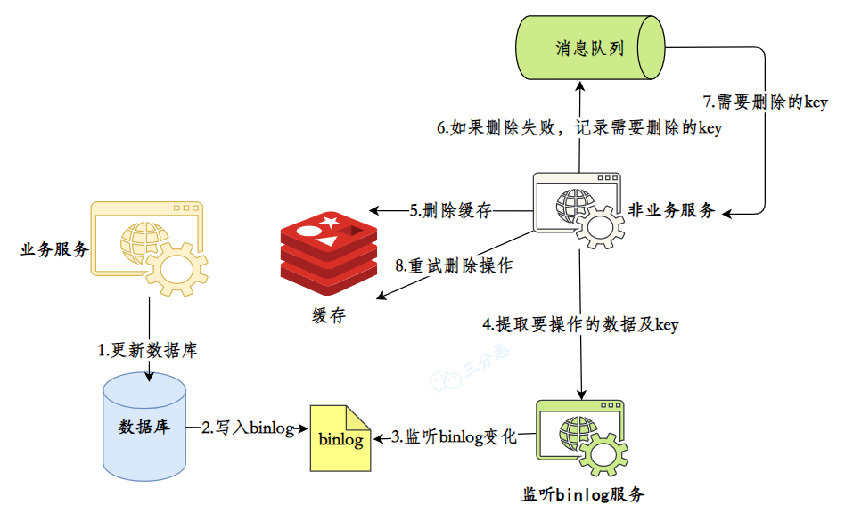 三分恶面渣逆袭:数据库订阅+消息队列保证key被删除