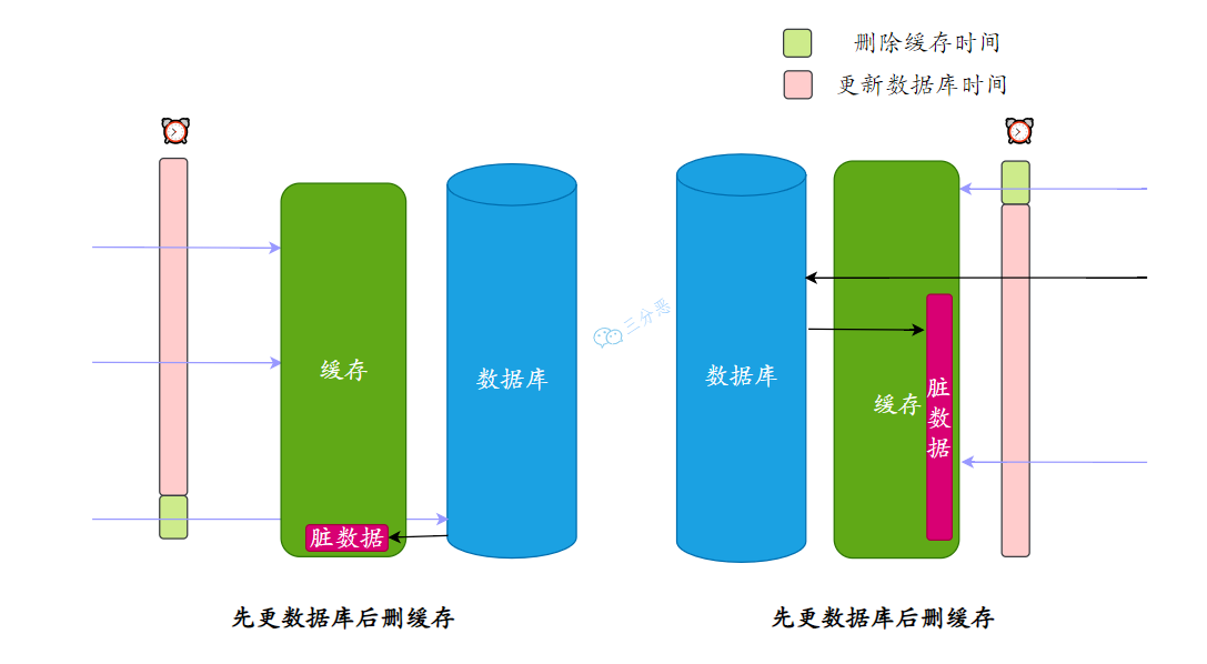 三分恶面渣逆袭:先更数据库还是先删缓存