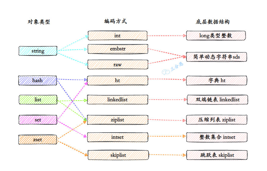 三分恶面渣逆袭:类型-编码-结构