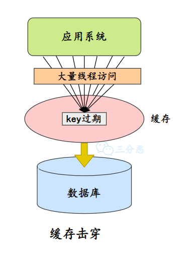 三分恶面渣逆袭:缓存击穿