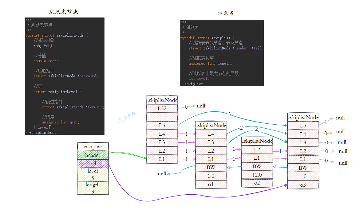 三分恶面渣逆袭:跳表