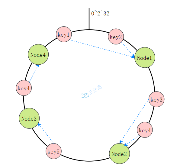 三分恶面渣逆袭:一致性哈希分区