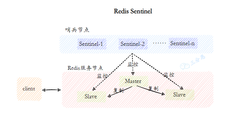 三分恶面渣逆袭:Redis Sentinel