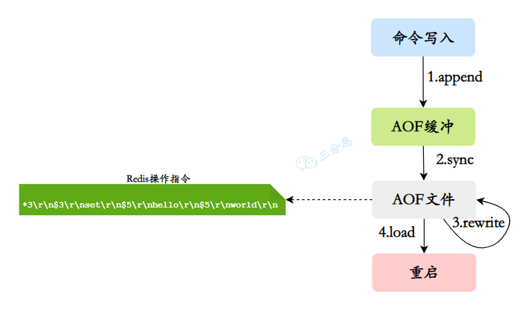 三分恶面渣逆袭:AOF工作流程