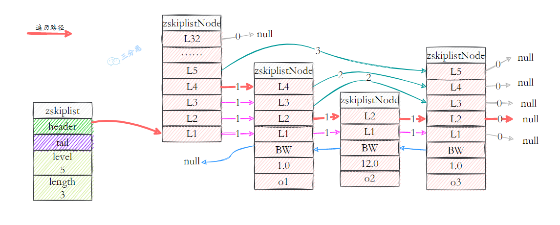 三分恶面渣逆袭:通过前进指针遍历