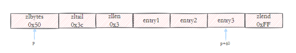 三分恶面渣逆袭:压缩列表示例