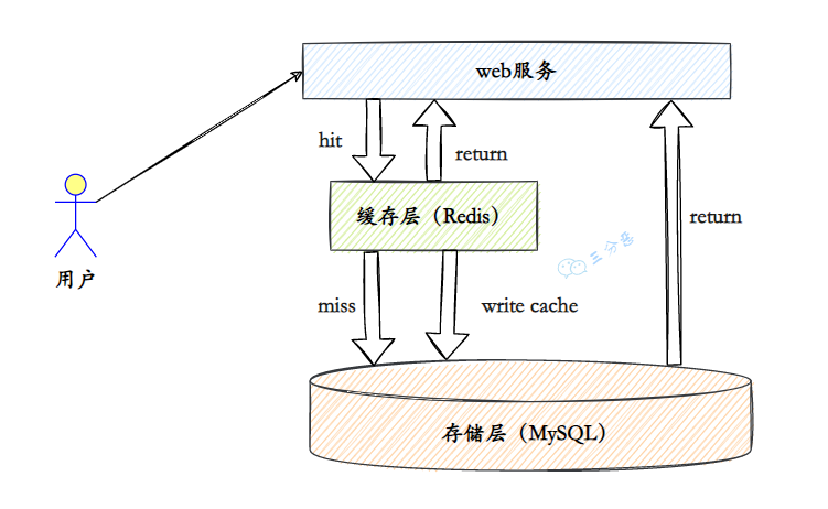 三分恶面渣逆袭:Redis缓存