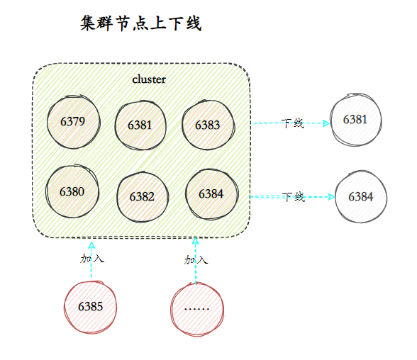 三分恶面渣逆袭:集群的伸缩