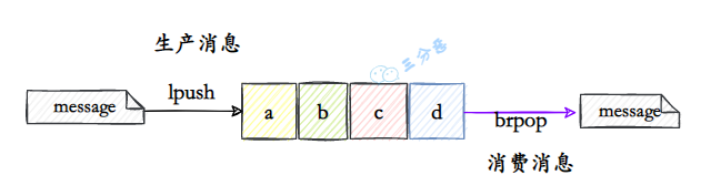 list作为队列,brpop