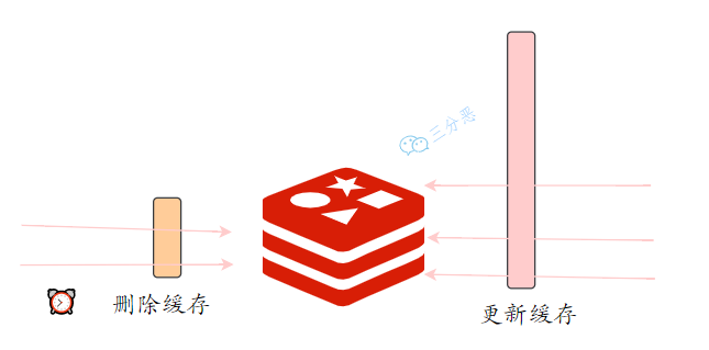 三分恶面渣逆袭:删除缓存和更新缓存