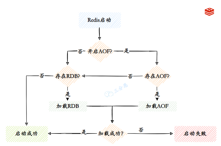 三分恶面渣逆袭:Redis启动加载数据